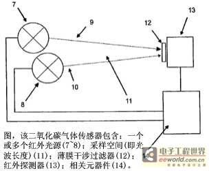 二氧化碳气体探测仪基于红外测量原理