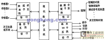 图1 微机自动检测系统的典型结构