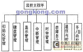 图2 监控主程序结构