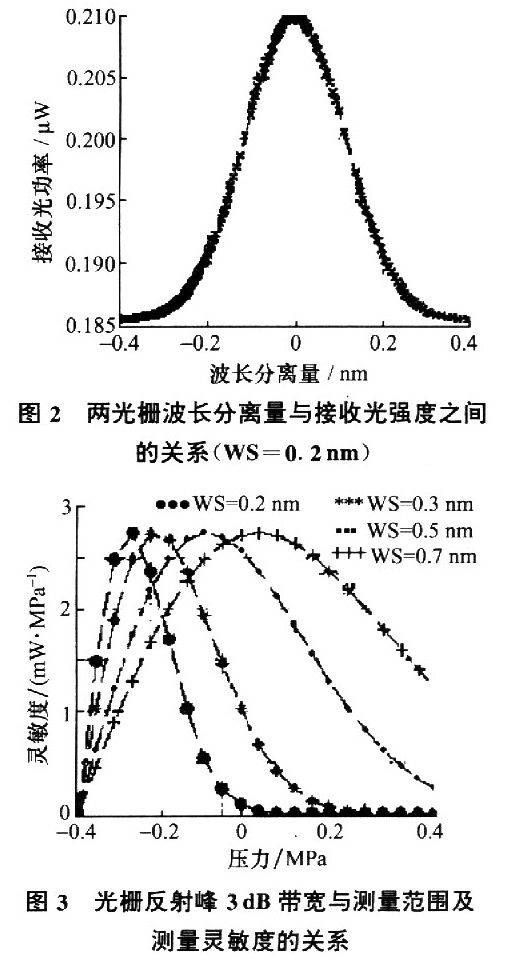 具有温度补偿的光纤光栅压力传感器 - 其它技术