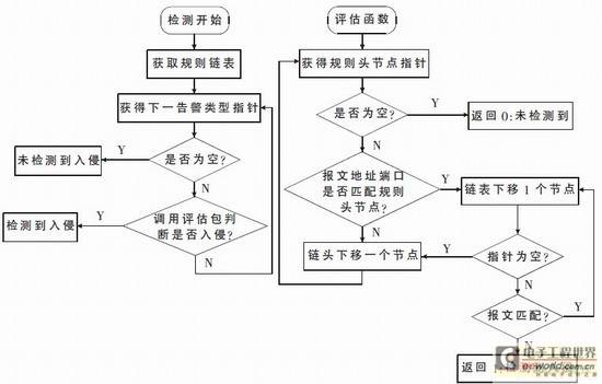 针对无线网络的入侵检测系统设计方法研究