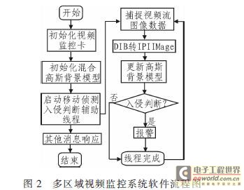 一种多区域视频监控入侵检测报警篮球的研究方法全运会视频直播图片