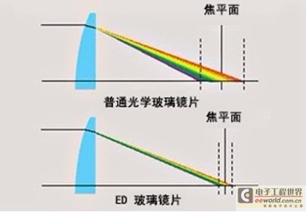 技术篇     ed超低色散镜片技术通常用于监控镜头的消色差控制