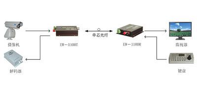 安防监控使用光端机常见问题及解决办法