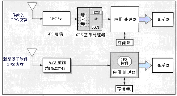 图2 3.2将UMPC或膝上型电脑变为一个功能完备的GPS导航系统 独特的软件GPS,成本和尺寸削减50%。全球定位系统(GPS)技术利用系统主处理器来执行所需的GPS计算,无需价格昂贵而又庞大的GPS基带IC。此外,高度集成和极为灵活的RFIC(如MAX274l),可以最大程度的再利用其它系统资源,例如参考时钟。并且,这种基于软件的GPS只需要元件数较少的BOM表,进一步削减了GPS方案的尺寸和成本。GPS方案提供无与伦比的灵活性,可拓宽超级移动PC(UMPC)、膝上型电脑、PDA和智能电话