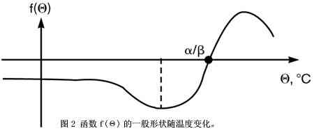 图2函数f的一般形状随温度变化