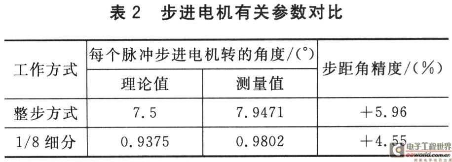 专用芯片的步进电机步距角i11分控制