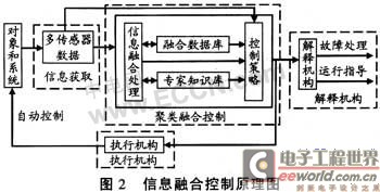 基于ARM的多传感器信息融合在工业控制中的应用