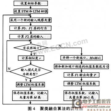 基于ARM的多传感器信息融合在工业控制中的应用