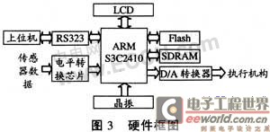 基于ARM的多传感器信息融合在工业控制中的应用