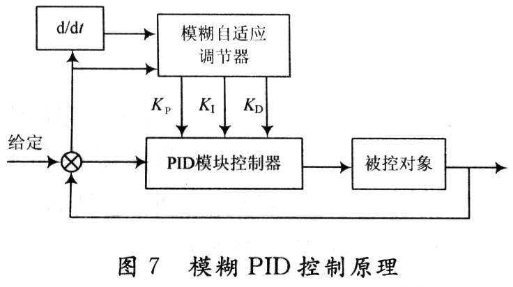 暖通空调系统的新型模糊自调节pid控制_新型pid控制及其应用_暖通空调系统的新型模糊自调节pid控制