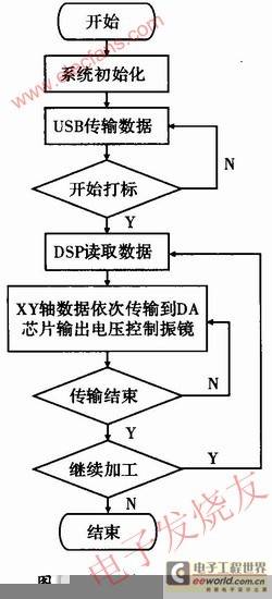 基于DSP芯片TMS320F2812的振镜式激光打标
