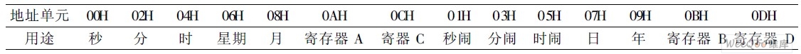 DS12887的内部分配