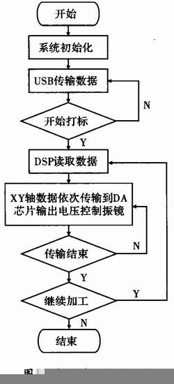 基于DSP的激光打标控制器设计 - 嵌入式系统