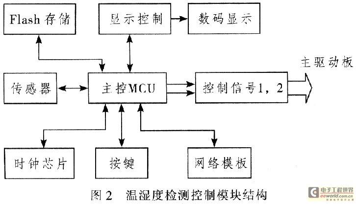 网络式温湿度监控系统研究
