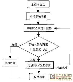 PLC的工业机器人关节直流伺服系统 - PLC