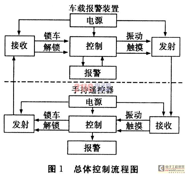 在防盗状态下电池被人体触及时,车载报警器向遥控器发送报警信号,此时遥控器将做出相应的反应。 解锁时按下手持遥控器的解锁键,车载报警器处于非工作状态,同时继电器吸合。 2 硬件电路的设计 2.1 手持遥控器电路 手持遥控器原理如图2所示。电路由发射和接收报警电路组成,发射电路由发射模块V1、编码芯片U1组成。U1即SC2262的1-8脚为三态地址编码,这里我们将SC2262的7脚接地,同样车载报警装置的接收电路的解码芯片SC2262也设置成7脚接地,否则不能解码;接收电路由接收模块V2和解码芯片U2即SC
