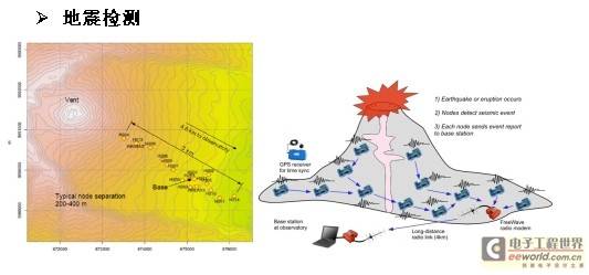 利用无线传感器网络提高地质灾害监测能力 - 嵌