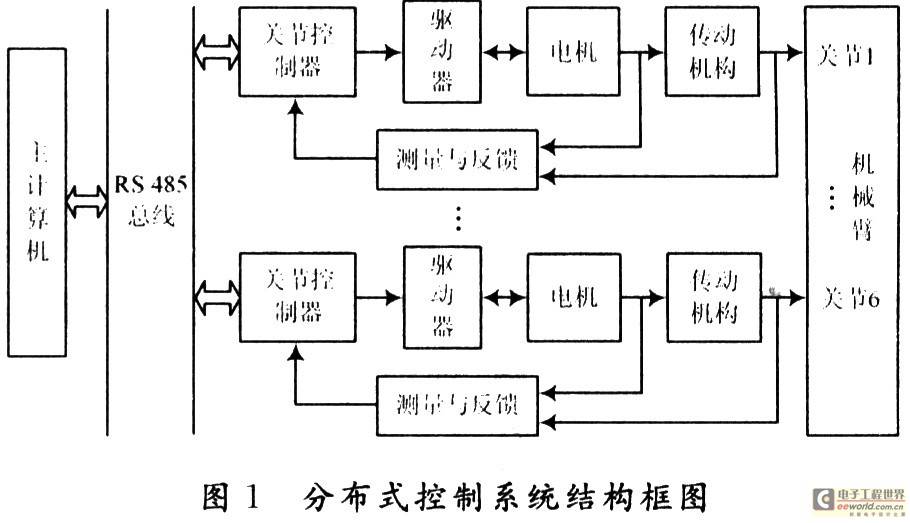 基于DSP仿人机器人关节控制器设计 - 嵌入式系