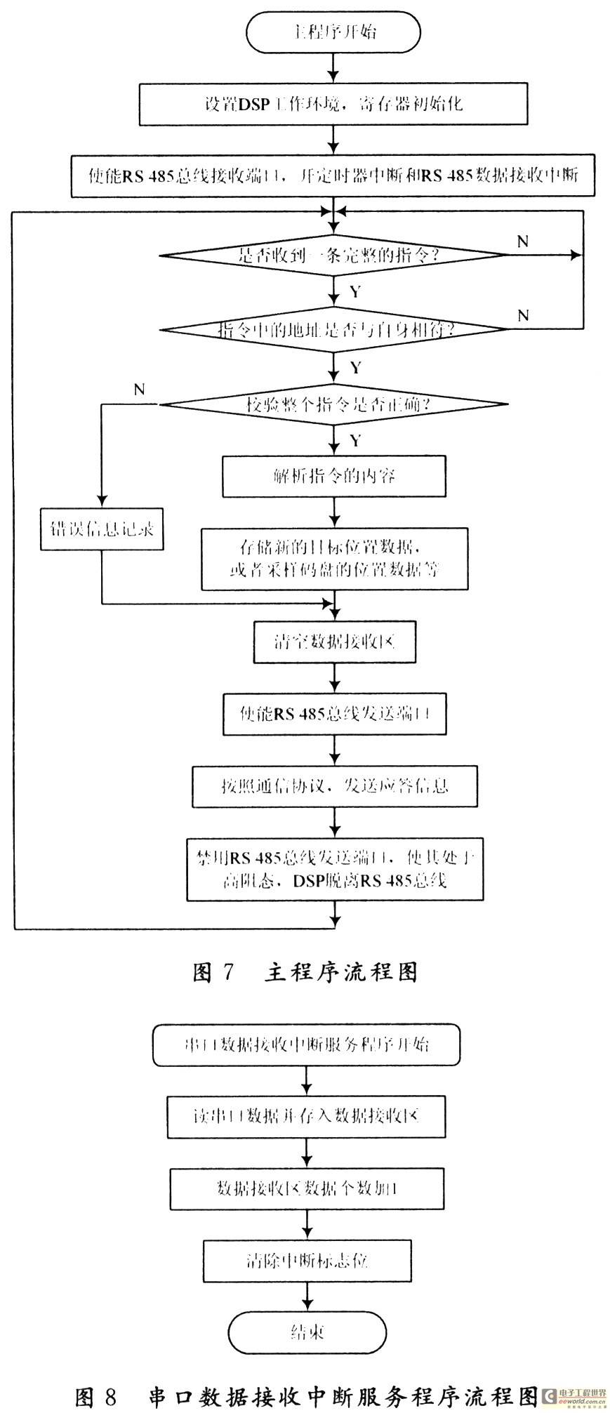 基于DSP仿人机器人关节控制器设计 - 嵌入式系