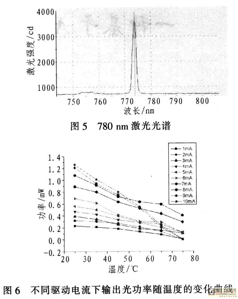 基于CPT原子钟的VCSEL激光器控制系统设计