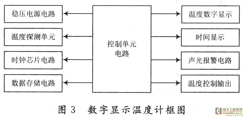基于stc89c58数字温度计的设计与实现