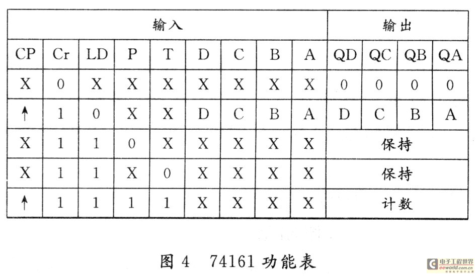 为得到各路的激励函数,分别画出各路激励函数卡诺图如图6所示.