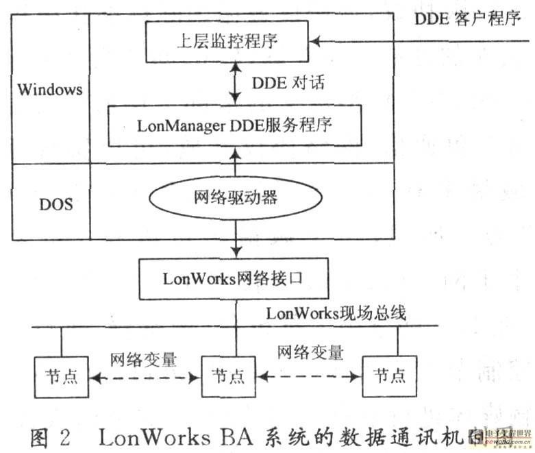LonWorks现场总线在楼宇自控系统中的应用 - 