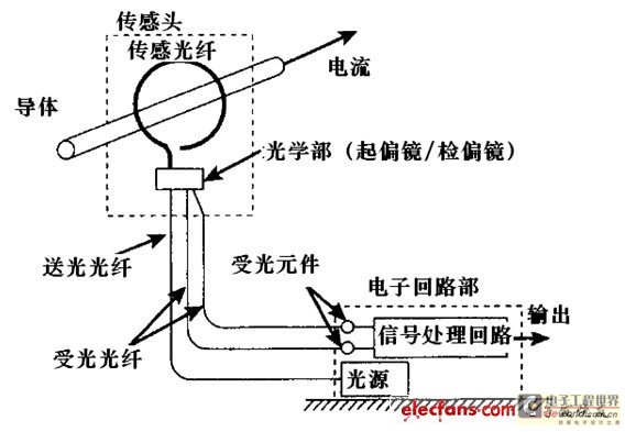 光纤电流传感器概述及应用