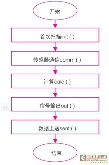 基于PLC的水位测控装置开发与应用 - PLC
