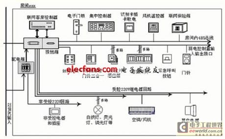 智能型酒店客房控制系统设计