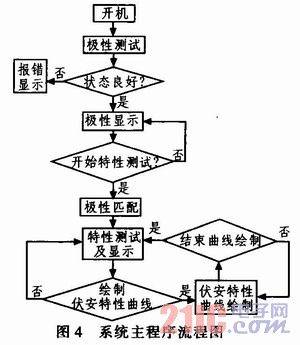 基于89C52的二极管特性测试器的设计 - 工控设
