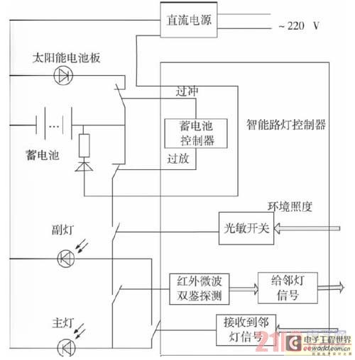 基于单片机的智能太阳能路灯控制系统的设计方案