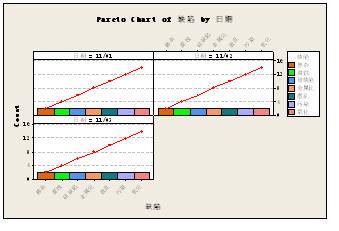 图五  minitab制作的分层pareto图