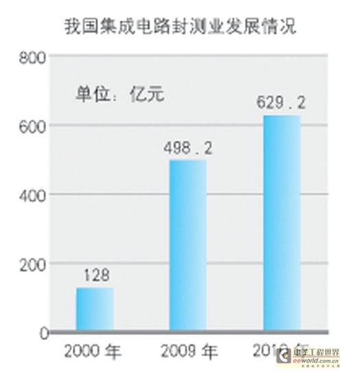 联合攻关完善本土IC封测产业链 - 封装测试