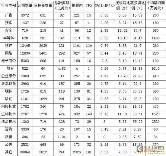 科技行业资本数据解析:半导体公司IPO比例最高