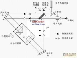 迈克尔逊干涉仪实验原理,最全面的迈克尔逊干
