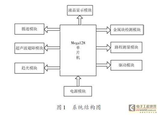 基于模块化控制的多功能智能小车设计