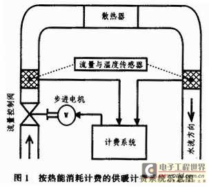 供暖计费