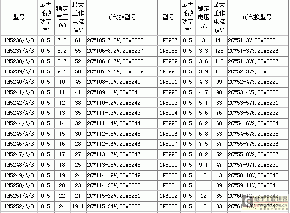1n系列稳压二极管参数及代换表