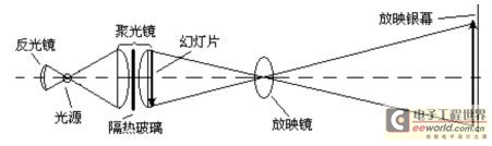 图2-2-1  幻灯机光路图