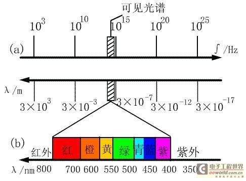 电磁波波谱图