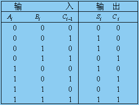 4.2〕 试用译码器设计一个一位全加器.
