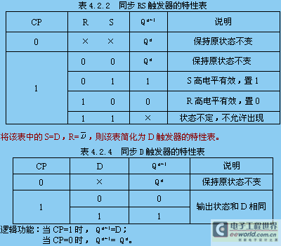 逻辑符号:图4.2.6(b)所示. 回忆:同步rs触发器的逻辑功能? 表4.2.