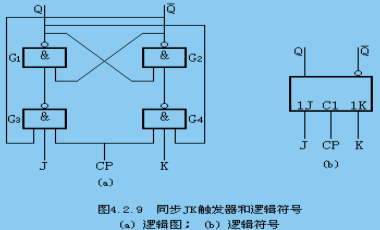 2.6 同步jk触发器的特性表(cp=1时)