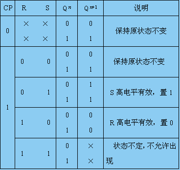基本rs触发器