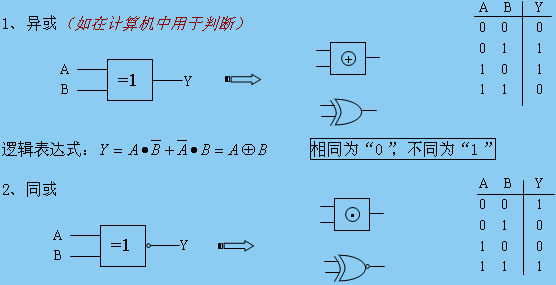 二,异或运算和同或运算