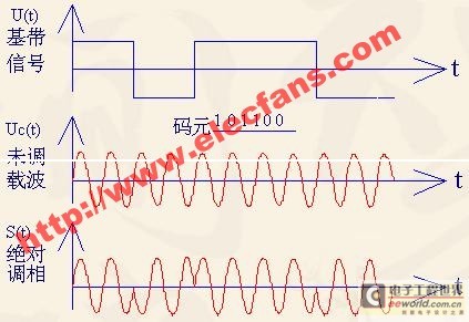 bpsk调制原理