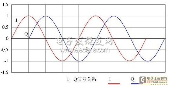 一般是载波,幅度为绝对值或相对值.