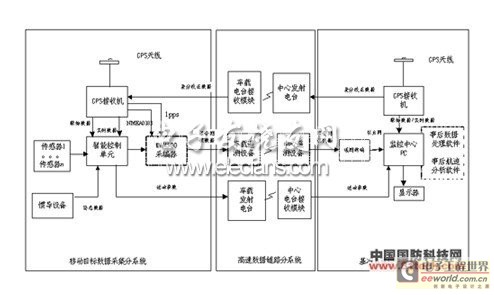 gps航迹测量北斗星高精度系统设计方案